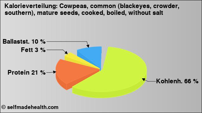 Kalorienverteilung: Cowpeas, common (blackeyes, crowder, southern), mature seeds, cooked, boiled, without salt (Grafik, Nährwerte)