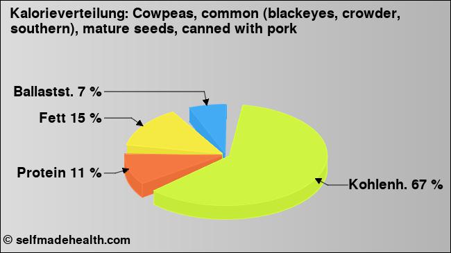 Kalorienverteilung: Cowpeas, common (blackeyes, crowder, southern), mature seeds, canned with pork (Grafik, Nährwerte)
