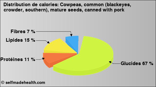 Calories: Cowpeas, common (blackeyes, crowder, southern), mature seeds, canned with pork (diagramme, valeurs nutritives)