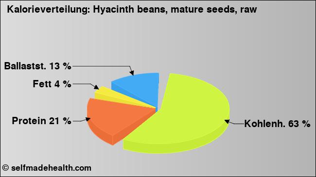 Kalorienverteilung: Hyacinth beans, mature seeds, raw (Grafik, Nährwerte)