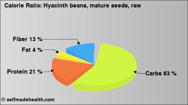 Calorie ratio: Hyacinth beans, mature seeds, raw (chart, nutrition data)