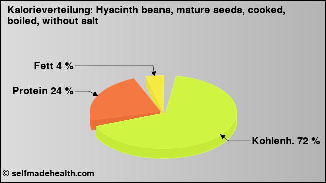 Kalorienverteilung: Hyacinth beans, mature seeds, cooked, boiled, without salt (Grafik, Nährwerte)