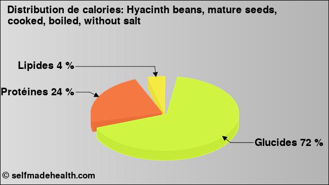 Calories: Hyacinth beans, mature seeds, cooked, boiled, without salt (diagramme, valeurs nutritives)