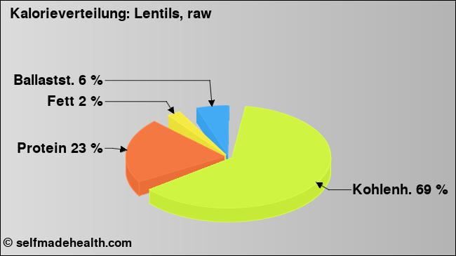 Kalorienverteilung: Lentils, raw (Grafik, Nährwerte)