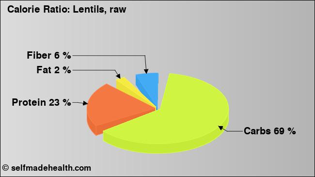 Calorie ratio: Lentils, raw (chart, nutrition data)