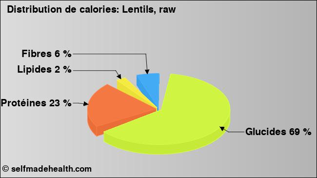 Calories: Lentils, raw (diagramme, valeurs nutritives)