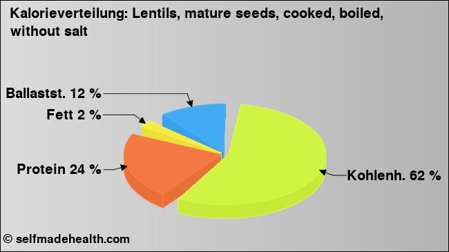 Kalorienverteilung: Lentils, mature seeds, cooked, boiled, without salt (Grafik, Nährwerte)