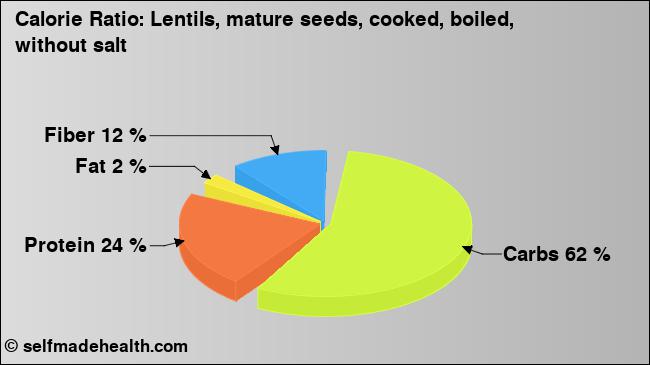 Calorie ratio: Lentils, mature seeds, cooked, boiled, without salt (chart, nutrition data)