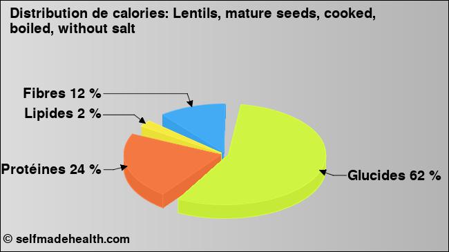 Calories: Lentils, mature seeds, cooked, boiled, without salt (diagramme, valeurs nutritives)