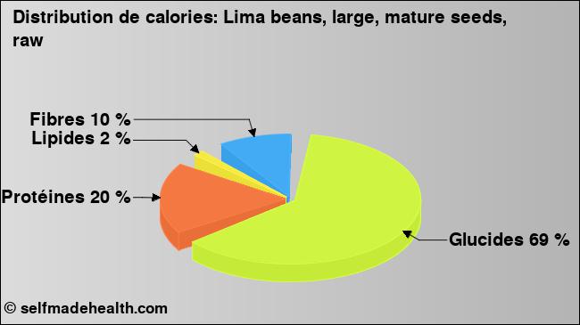 Calories: Lima beans, large, mature seeds, raw (diagramme, valeurs nutritives)