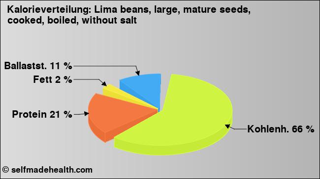 Kalorienverteilung: Lima beans, large, mature seeds, cooked, boiled, without salt (Grafik, Nährwerte)