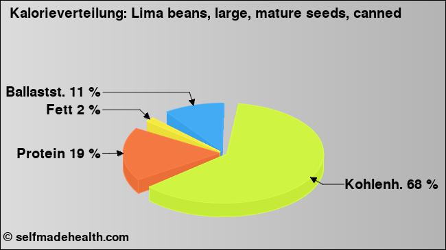 Kalorienverteilung: Lima beans, large, mature seeds, canned (Grafik, Nährwerte)