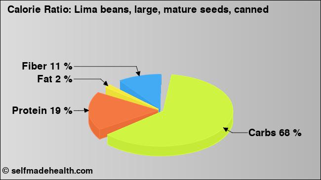 Calorie ratio: Lima beans, large, mature seeds, canned (chart, nutrition data)