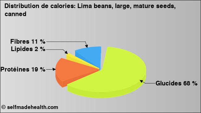 Calories: Lima beans, large, mature seeds, canned (diagramme, valeurs nutritives)