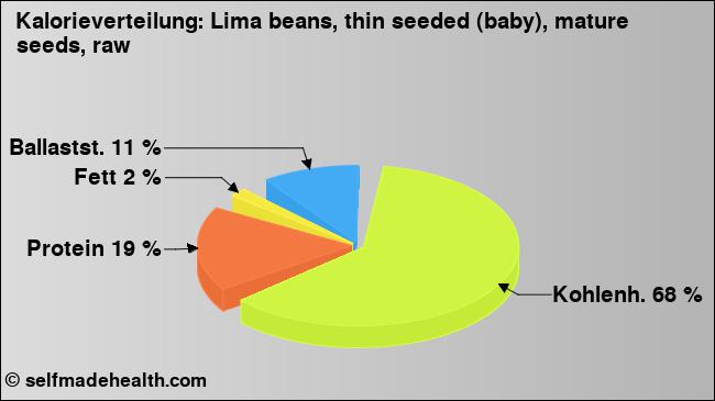 Kalorienverteilung: Lima beans, thin seeded (baby), mature seeds, raw (Grafik, Nährwerte)