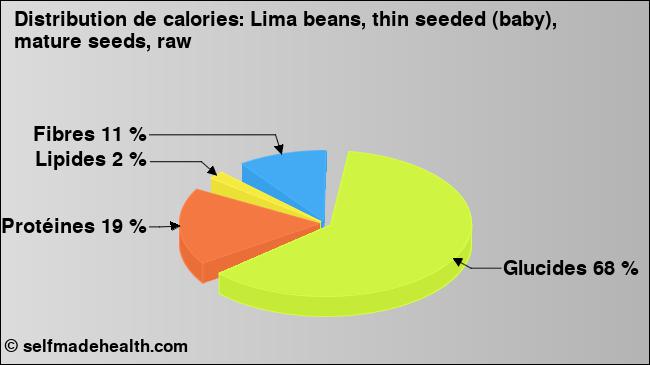 Calories: Lima beans, thin seeded (baby), mature seeds, raw (diagramme, valeurs nutritives)