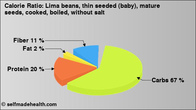 Calorie ratio: Lima beans, thin seeded (baby), mature seeds, cooked, boiled, without salt (chart, nutrition data)