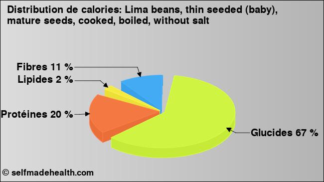 Calories: Lima beans, thin seeded (baby), mature seeds, cooked, boiled, without salt (diagramme, valeurs nutritives)