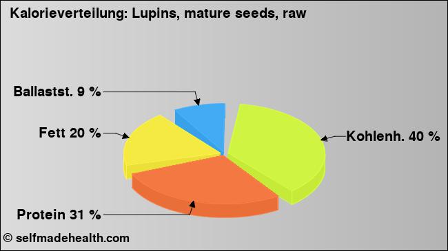 Kalorienverteilung: Lupins, mature seeds, raw (Grafik, Nährwerte)
