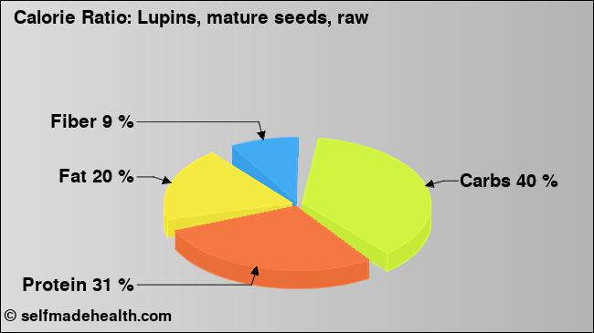 Calorie ratio: Lupins, mature seeds, raw (chart, nutrition data)