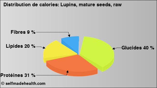 Calories: Lupins, mature seeds, raw (diagramme, valeurs nutritives)