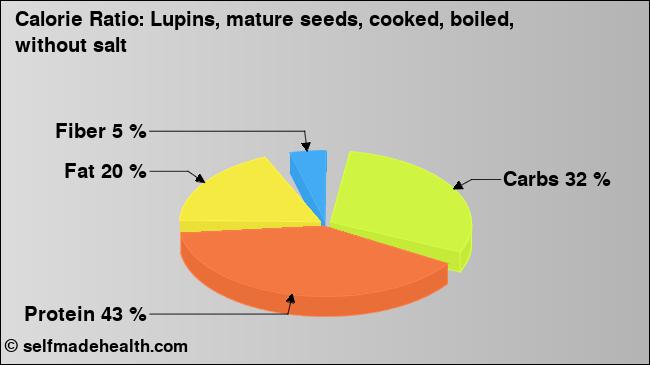 Calorie ratio: Lupins, mature seeds, cooked, boiled, without salt (chart, nutrition data)