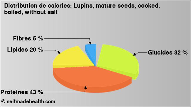 Calories: Lupins, mature seeds, cooked, boiled, without salt (diagramme, valeurs nutritives)