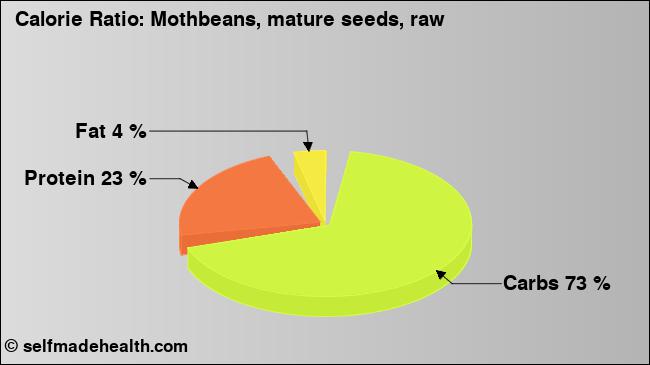 Calorie ratio: Mothbeans, mature seeds, raw (chart, nutrition data)