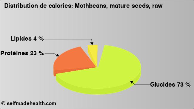 Calories: Mothbeans, mature seeds, raw (diagramme, valeurs nutritives)