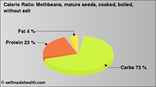 Calorie ratio: Mothbeans, mature seeds, cooked, boiled, without salt (chart, nutrition data)