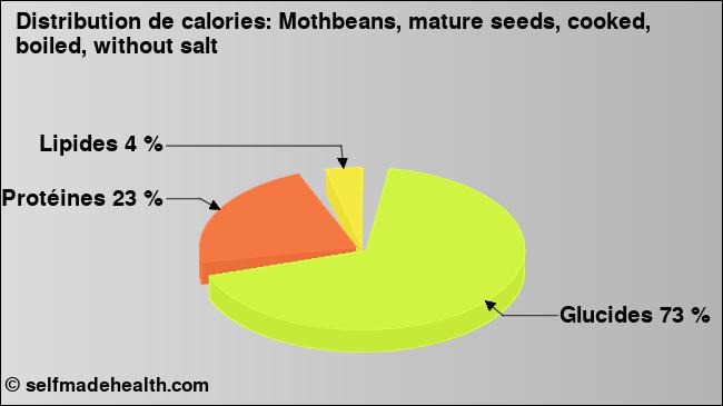 Calories: Mothbeans, mature seeds, cooked, boiled, without salt (diagramme, valeurs nutritives)