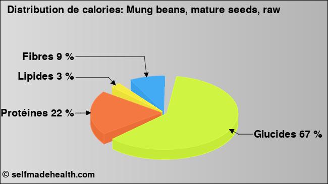 Calories: Mung beans, mature seeds, raw (diagramme, valeurs nutritives)