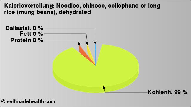 Kalorienverteilung: Noodles, chinese, cellophane or long rice (mung beans), dehydrated (Grafik, Nährwerte)
