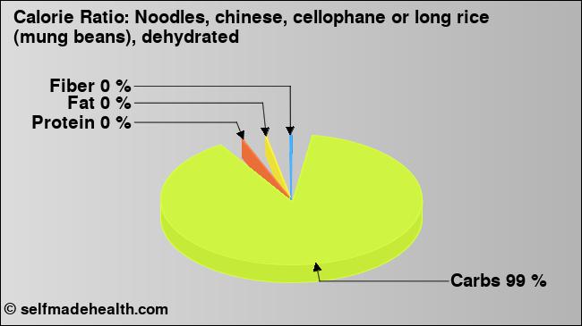 Calorie ratio: Noodles, chinese, cellophane or long rice (mung beans), dehydrated (chart, nutrition data)