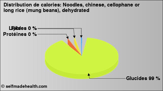 Calories: Noodles, chinese, cellophane or long rice (mung beans), dehydrated (diagramme, valeurs nutritives)