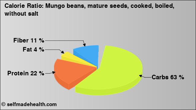 Calorie ratio: Mungo beans, mature seeds, cooked, boiled, without salt (chart, nutrition data)