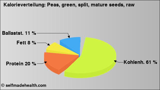 Kalorienverteilung: Peas, green, split, mature seeds, raw (Grafik, Nährwerte)