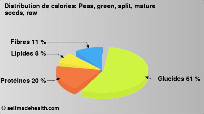 Calories: Peas, green, split, mature seeds, raw (diagramme, valeurs nutritives)