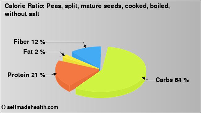 Calorie ratio: Peas, split, mature seeds, cooked, boiled, without salt (chart, nutrition data)