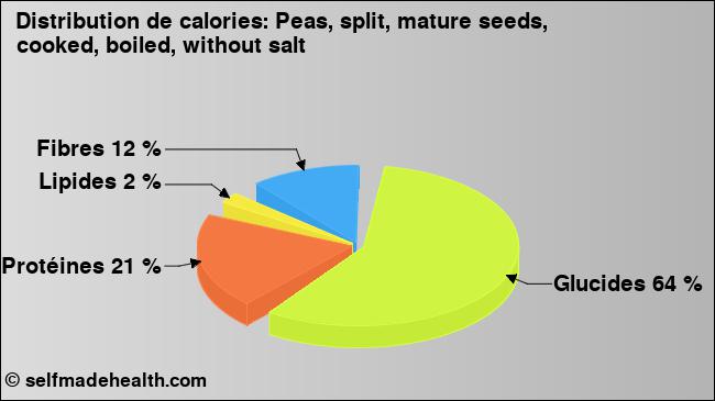 Calories: Peas, split, mature seeds, cooked, boiled, without salt (diagramme, valeurs nutritives)