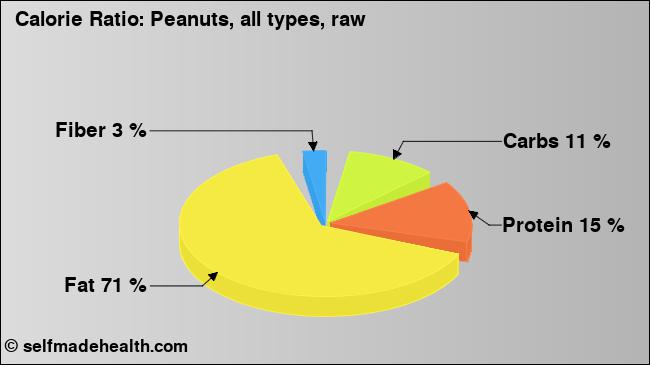 Calorie ratio: Peanuts, all types, raw (chart, nutrition data)