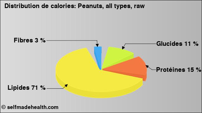 Calories: Peanuts, all types, raw (diagramme, valeurs nutritives)