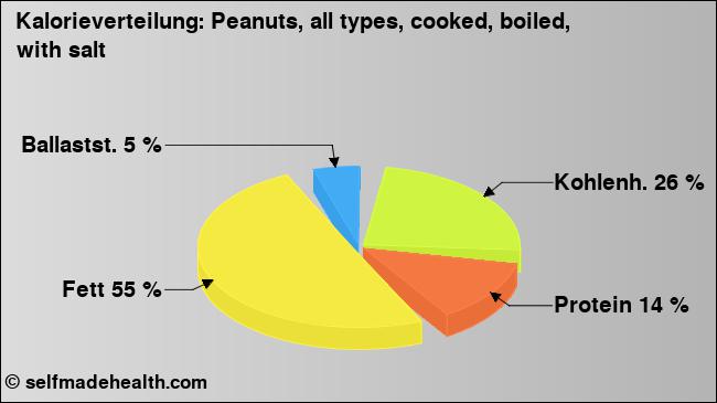 Kalorienverteilung: Peanuts, all types, cooked, boiled, with salt (Grafik, Nährwerte)