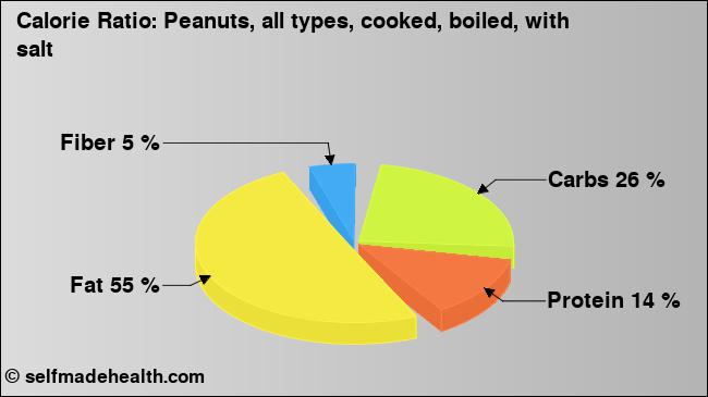 Calorie ratio: Peanuts, all types, cooked, boiled, with salt (chart, nutrition data)