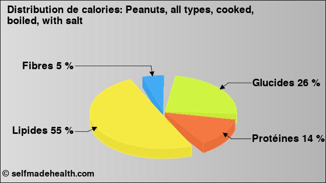 Calories: Peanuts, all types, cooked, boiled, with salt (diagramme, valeurs nutritives)