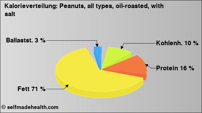 Kalorienverteilung: Peanuts, all types, oil-roasted, with salt (Grafik, Nährwerte)