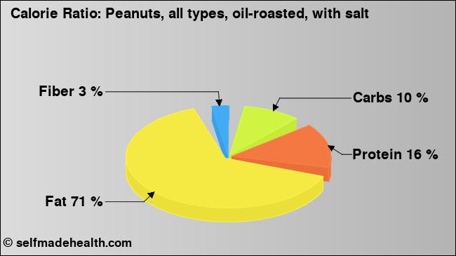 Calorie ratio: Peanuts, all types, oil-roasted, with salt (chart, nutrition data)
