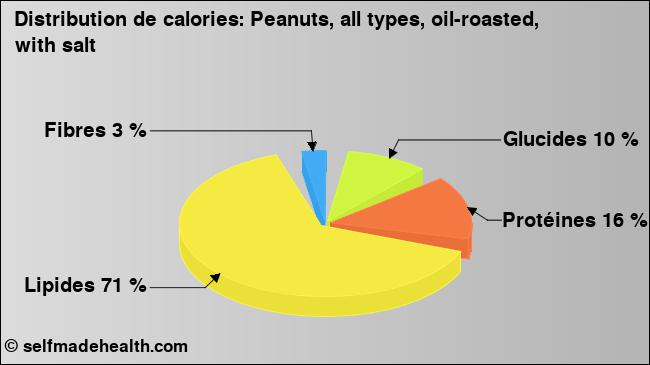 Calories: Peanuts, all types, oil-roasted, with salt (diagramme, valeurs nutritives)