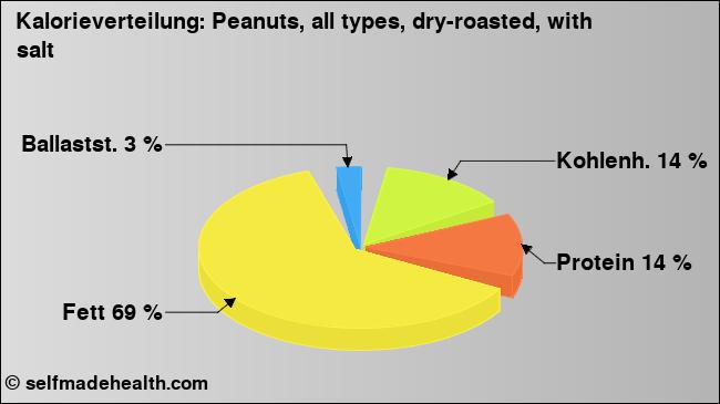 Kalorienverteilung: Peanuts, all types, dry-roasted, with salt (Grafik, Nährwerte)