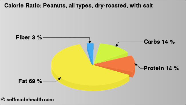 Calorie ratio: Peanuts, all types, dry-roasted, with salt (chart, nutrition data)
